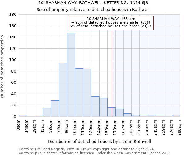 10, SHARMAN WAY, ROTHWELL, KETTERING, NN14 6JS: Size of property relative to detached houses in Rothwell