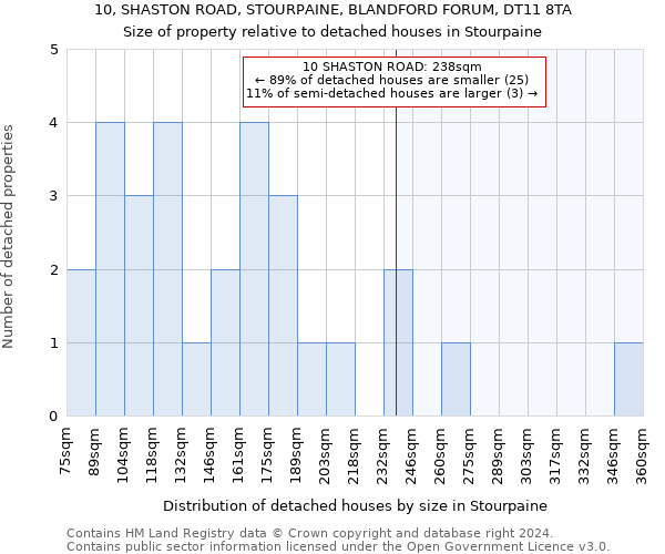 10, SHASTON ROAD, STOURPAINE, BLANDFORD FORUM, DT11 8TA: Size of property relative to detached houses in Stourpaine