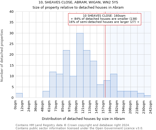 10, SHEAVES CLOSE, ABRAM, WIGAN, WN2 5YS: Size of property relative to detached houses in Abram