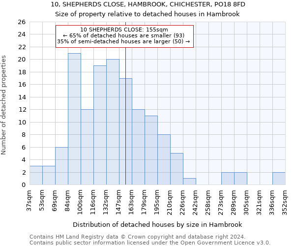 10, SHEPHERDS CLOSE, HAMBROOK, CHICHESTER, PO18 8FD: Size of property relative to detached houses in Hambrook