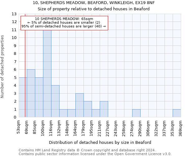 10, SHEPHERDS MEADOW, BEAFORD, WINKLEIGH, EX19 8NF: Size of property relative to detached houses in Beaford