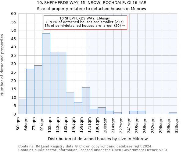 10, SHEPHERDS WAY, MILNROW, ROCHDALE, OL16 4AR: Size of property relative to detached houses in Milnrow