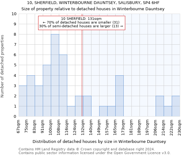 10, SHERFIELD, WINTERBOURNE DAUNTSEY, SALISBURY, SP4 6HF: Size of property relative to detached houses in Winterbourne Dauntsey