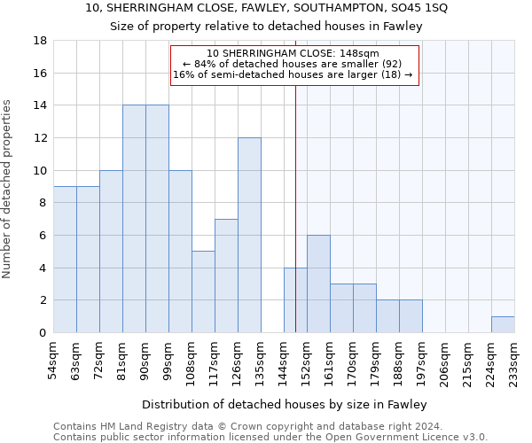 10, SHERRINGHAM CLOSE, FAWLEY, SOUTHAMPTON, SO45 1SQ: Size of property relative to detached houses in Fawley