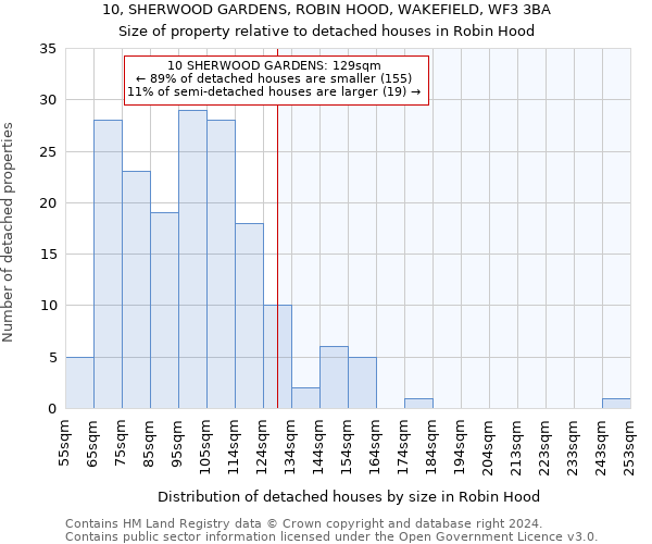 10, SHERWOOD GARDENS, ROBIN HOOD, WAKEFIELD, WF3 3BA: Size of property relative to detached houses in Robin Hood