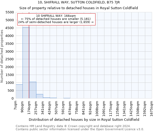 10, SHIFRALL WAY, SUTTON COLDFIELD, B75 7JR: Size of property relative to detached houses in Royal Sutton Coldfield