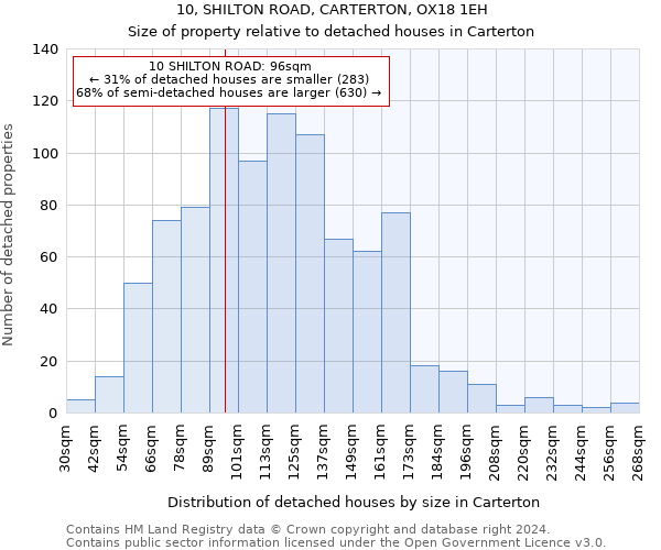 10, SHILTON ROAD, CARTERTON, OX18 1EH: Size of property relative to detached houses in Carterton