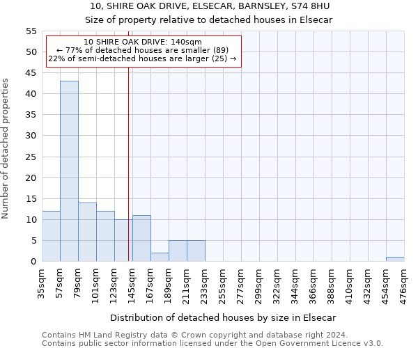 10, SHIRE OAK DRIVE, ELSECAR, BARNSLEY, S74 8HU: Size of property relative to detached houses in Elsecar