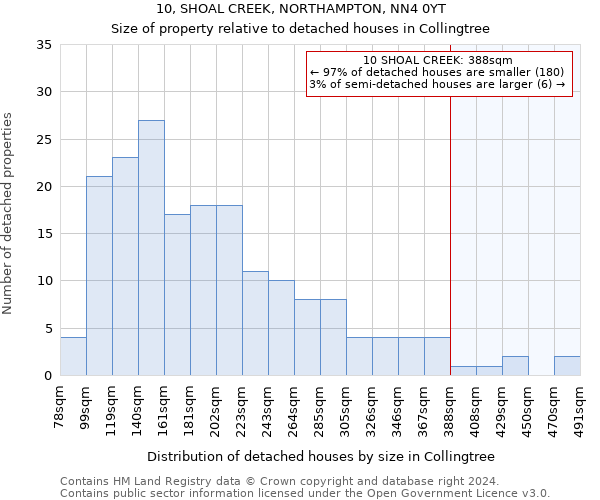 10, SHOAL CREEK, NORTHAMPTON, NN4 0YT: Size of property relative to detached houses in Collingtree