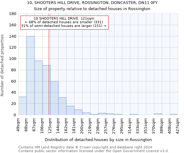 10, SHOOTERS HILL DRIVE, ROSSINGTON, DONCASTER, DN11 0FY: Size of property relative to detached houses in Rossington