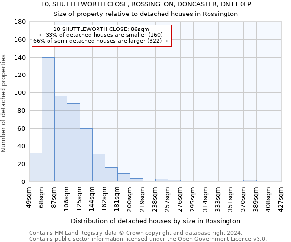 10, SHUTTLEWORTH CLOSE, ROSSINGTON, DONCASTER, DN11 0FP: Size of property relative to detached houses in Rossington