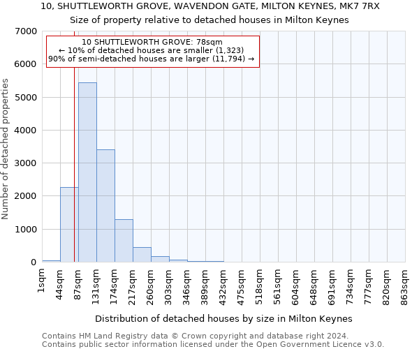 10, SHUTTLEWORTH GROVE, WAVENDON GATE, MILTON KEYNES, MK7 7RX: Size of property relative to detached houses in Milton Keynes