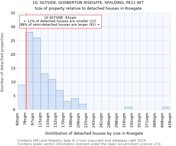 10, SILTSIDE, GOSBERTON RISEGATE, SPALDING, PE11 4ET: Size of property relative to detached houses in Risegate