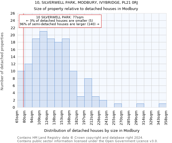 10, SILVERWELL PARK, MODBURY, IVYBRIDGE, PL21 0RJ: Size of property relative to detached houses in Modbury