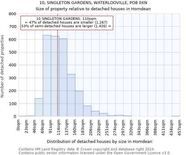 10, SINGLETON GARDENS, WATERLOOVILLE, PO8 0XN: Size of property relative to detached houses in Horndean