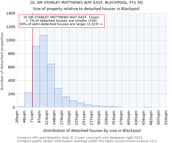 10, SIR STANLEY MATTHEWS WAY EAST, BLACKPOOL, FY1 5FJ: Size of property relative to detached houses in Blackpool