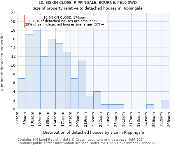 10, SISKIN CLOSE, RIPPINGALE, BOURNE, PE10 0WD: Size of property relative to detached houses in Rippingale