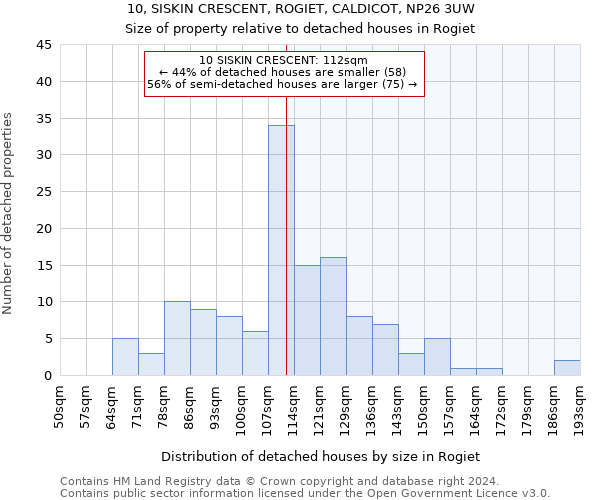 10, SISKIN CRESCENT, ROGIET, CALDICOT, NP26 3UW: Size of property relative to detached houses in Rogiet