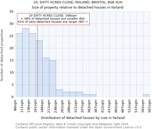 10, SIXTY ACRES CLOSE, FAILAND, BRISTOL, BS8 3UH: Size of property relative to detached houses in Failand