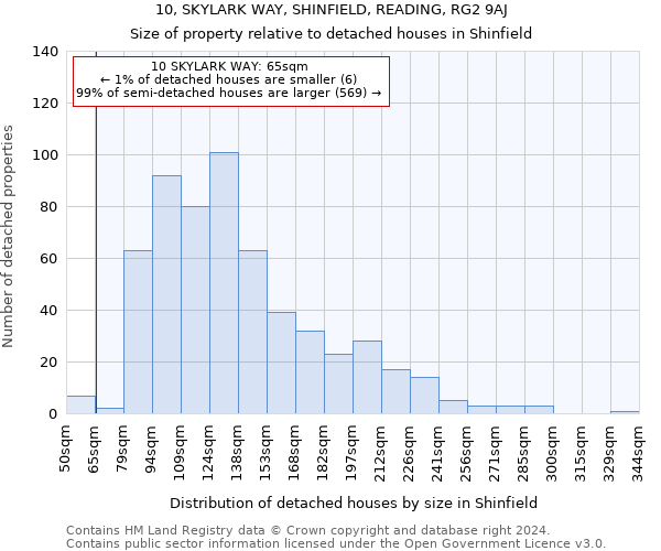 10, SKYLARK WAY, SHINFIELD, READING, RG2 9AJ: Size of property relative to detached houses in Shinfield