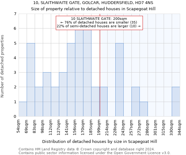 10, SLAITHWAITE GATE, GOLCAR, HUDDERSFIELD, HD7 4NS: Size of property relative to detached houses in Scapegoat Hill