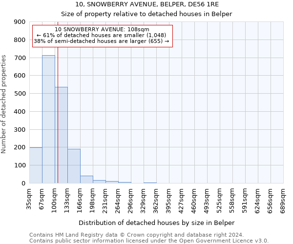 10, SNOWBERRY AVENUE, BELPER, DE56 1RE: Size of property relative to detached houses in Belper