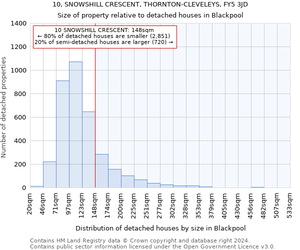 10, SNOWSHILL CRESCENT, THORNTON-CLEVELEYS, FY5 3JD: Size of property relative to detached houses in Blackpool