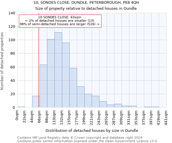 10, SONDES CLOSE, OUNDLE, PETERBOROUGH, PE8 4QH: Size of property relative to detached houses in Oundle