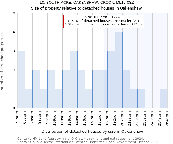 10, SOUTH ACRE, OAKENSHAW, CROOK, DL15 0SZ: Size of property relative to detached houses in Oakenshaw