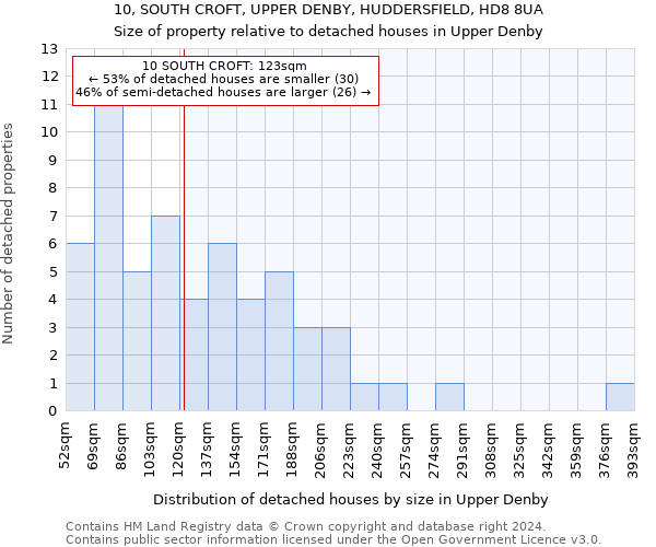 10, SOUTH CROFT, UPPER DENBY, HUDDERSFIELD, HD8 8UA: Size of property relative to detached houses in Upper Denby