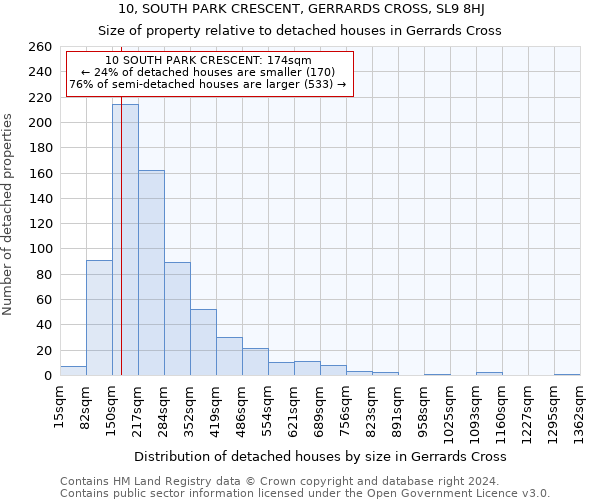 10, SOUTH PARK CRESCENT, GERRARDS CROSS, SL9 8HJ: Size of property relative to detached houses in Gerrards Cross