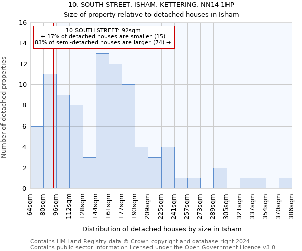 10, SOUTH STREET, ISHAM, KETTERING, NN14 1HP: Size of property relative to detached houses in Isham