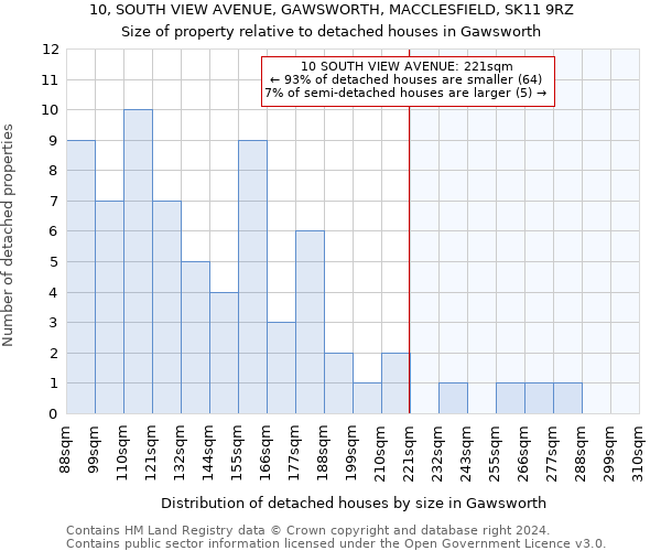 10, SOUTH VIEW AVENUE, GAWSWORTH, MACCLESFIELD, SK11 9RZ: Size of property relative to detached houses in Gawsworth