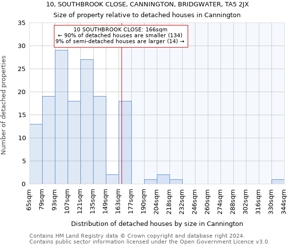 10, SOUTHBROOK CLOSE, CANNINGTON, BRIDGWATER, TA5 2JX: Size of property relative to detached houses in Cannington