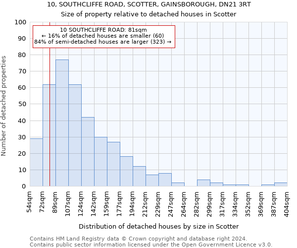 10, SOUTHCLIFFE ROAD, SCOTTER, GAINSBOROUGH, DN21 3RT: Size of property relative to detached houses in Scotter