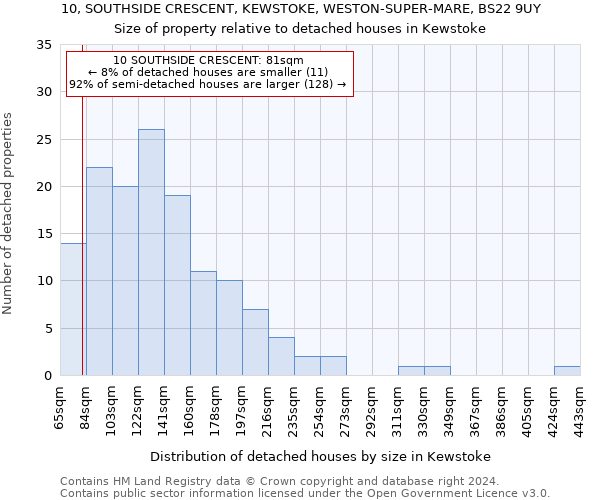 10, SOUTHSIDE CRESCENT, KEWSTOKE, WESTON-SUPER-MARE, BS22 9UY: Size of property relative to detached houses in Kewstoke