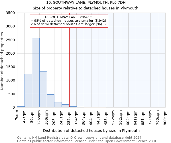 10, SOUTHWAY LANE, PLYMOUTH, PL6 7DH: Size of property relative to detached houses in Plymouth