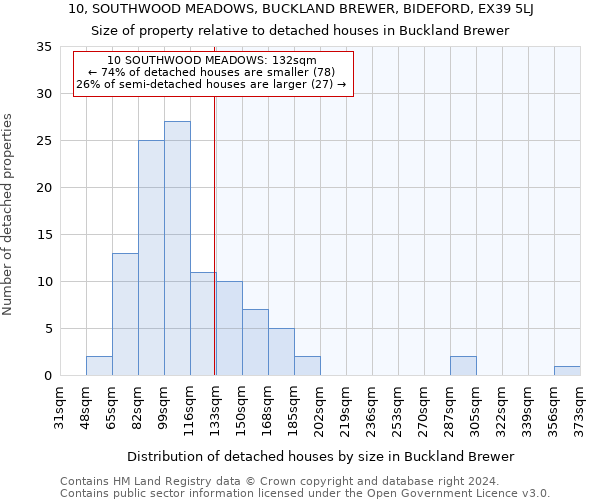 10, SOUTHWOOD MEADOWS, BUCKLAND BREWER, BIDEFORD, EX39 5LJ: Size of property relative to detached houses in Buckland Brewer