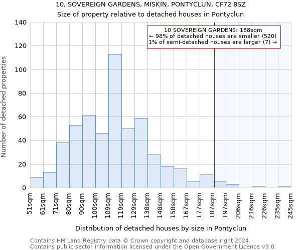 10, SOVEREIGN GARDENS, MISKIN, PONTYCLUN, CF72 8SZ: Size of property relative to detached houses in Pontyclun