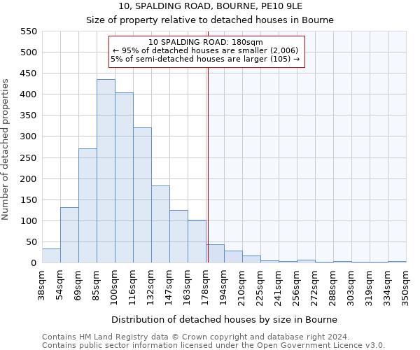 10, SPALDING ROAD, BOURNE, PE10 9LE: Size of property relative to detached houses in Bourne