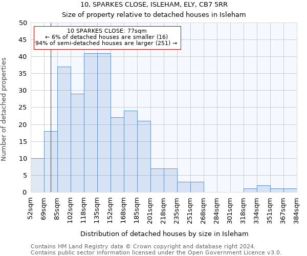 10, SPARKES CLOSE, ISLEHAM, ELY, CB7 5RR: Size of property relative to detached houses in Isleham