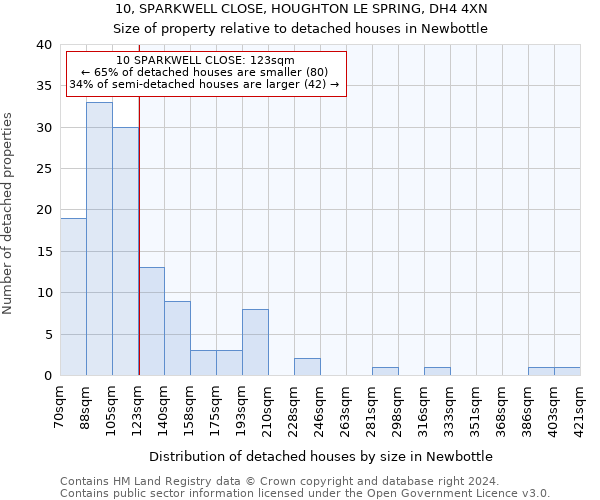 10, SPARKWELL CLOSE, HOUGHTON LE SPRING, DH4 4XN: Size of property relative to detached houses in Newbottle