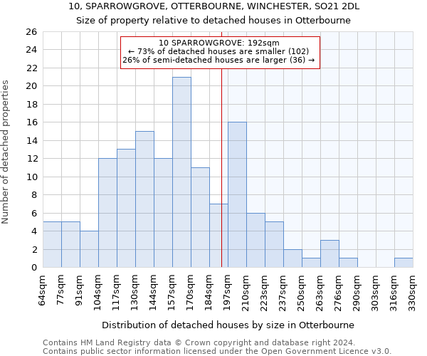 10, SPARROWGROVE, OTTERBOURNE, WINCHESTER, SO21 2DL: Size of property relative to detached houses in Otterbourne