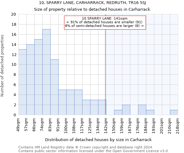 10, SPARRY LANE, CARHARRACK, REDRUTH, TR16 5SJ: Size of property relative to detached houses in Carharrack