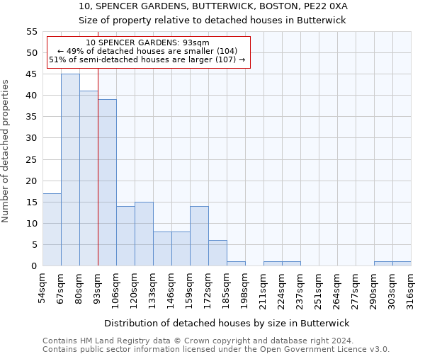 10, SPENCER GARDENS, BUTTERWICK, BOSTON, PE22 0XA: Size of property relative to detached houses in Butterwick