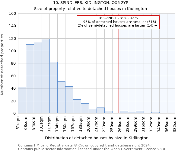 10, SPINDLERS, KIDLINGTON, OX5 2YP: Size of property relative to detached houses in Kidlington