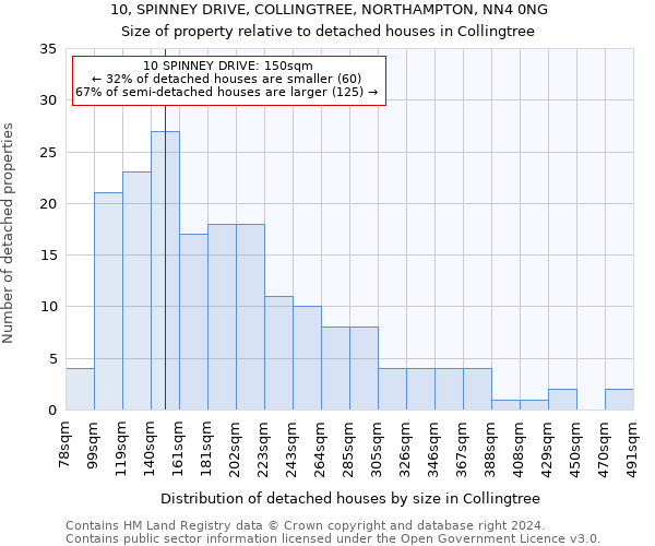 10, SPINNEY DRIVE, COLLINGTREE, NORTHAMPTON, NN4 0NG: Size of property relative to detached houses in Collingtree