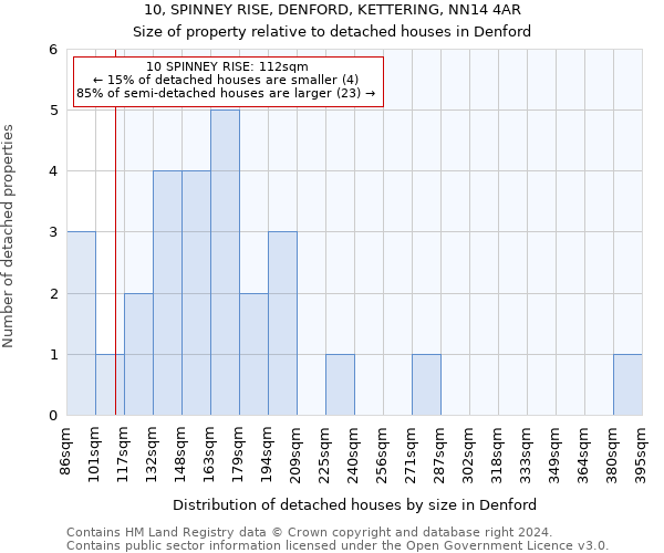 10, SPINNEY RISE, DENFORD, KETTERING, NN14 4AR: Size of property relative to detached houses in Denford