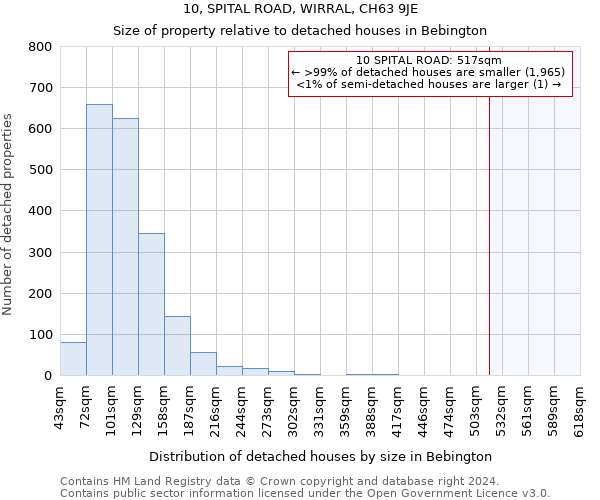 10, SPITAL ROAD, WIRRAL, CH63 9JE: Size of property relative to detached houses in Bebington