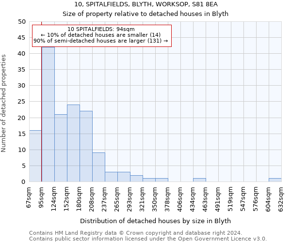 10, SPITALFIELDS, BLYTH, WORKSOP, S81 8EA: Size of property relative to detached houses in Blyth